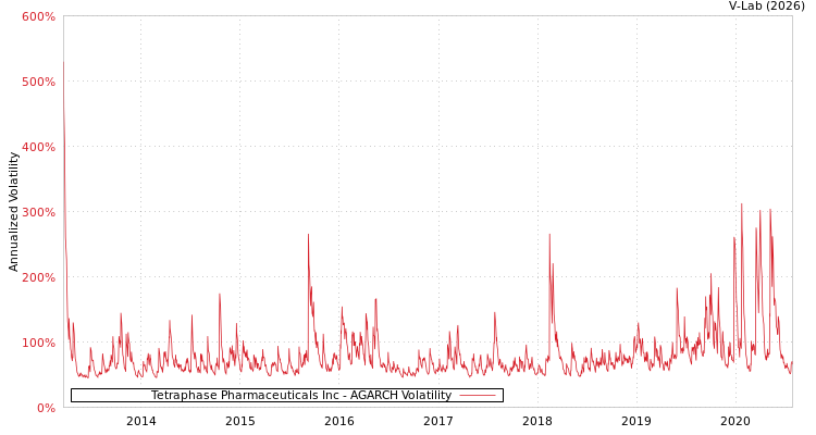 graph of Tetraphase Pharmaceuticals Inc AGARCH
