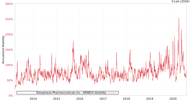 graph of Tetraphase Pharmaceuticals Inc APARCH