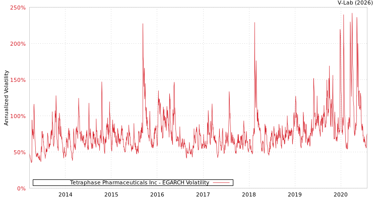 graph of Tetraphase Pharmaceuticals Inc EGARCH