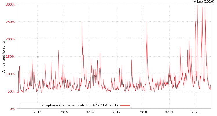 graph of Tetraphase Pharmaceuticals Inc GARCH