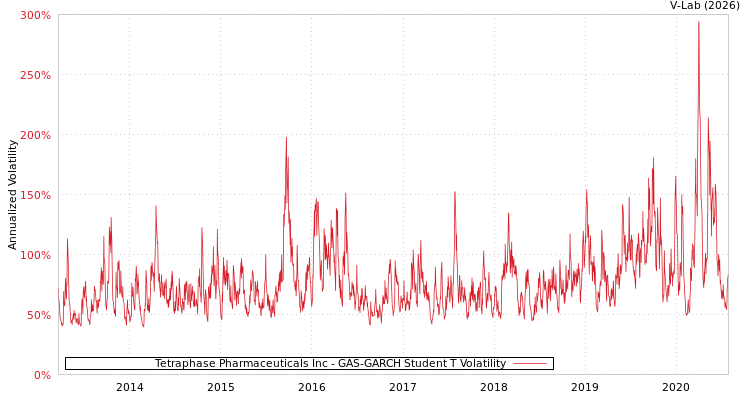 graph of Tetraphase Pharmaceuticals Inc GAS-GARCH-T