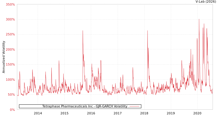 graph of Tetraphase Pharmaceuticals Inc GJR-GARCH