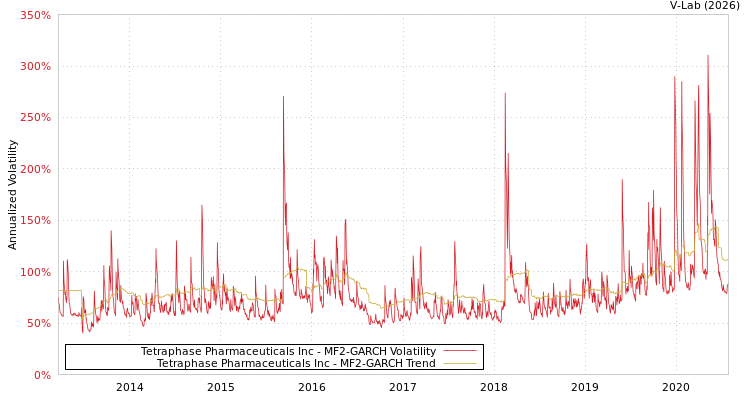 graph of Tetraphase Pharmaceuticals Inc MF2-GARCH