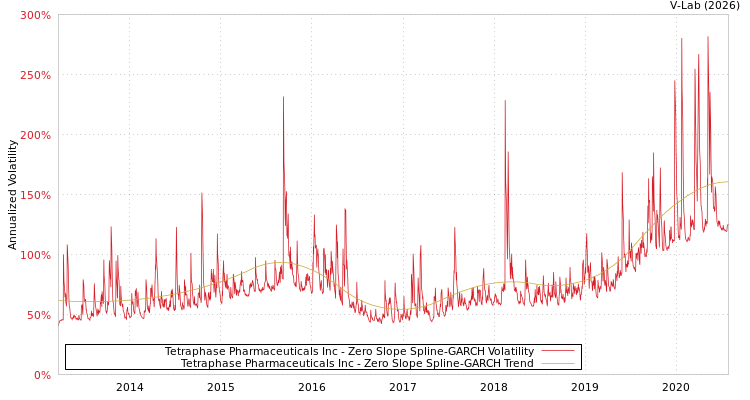 graph of Tetraphase Pharmaceuticals Inc S0GARCH