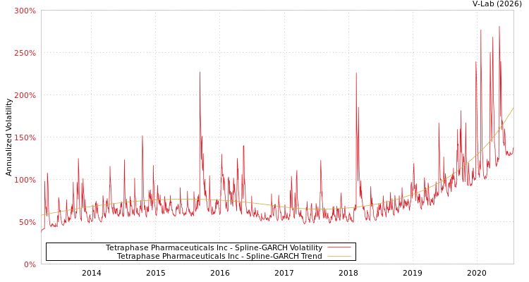 graph of Tetraphase Pharmaceuticals Inc SGARCH