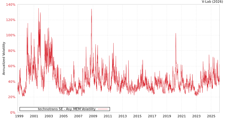 graph of technotrans SE AMEM