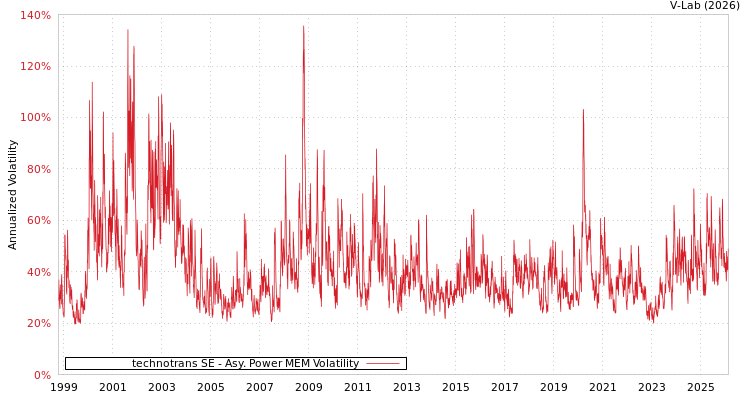 graph of technotrans SE APMEM