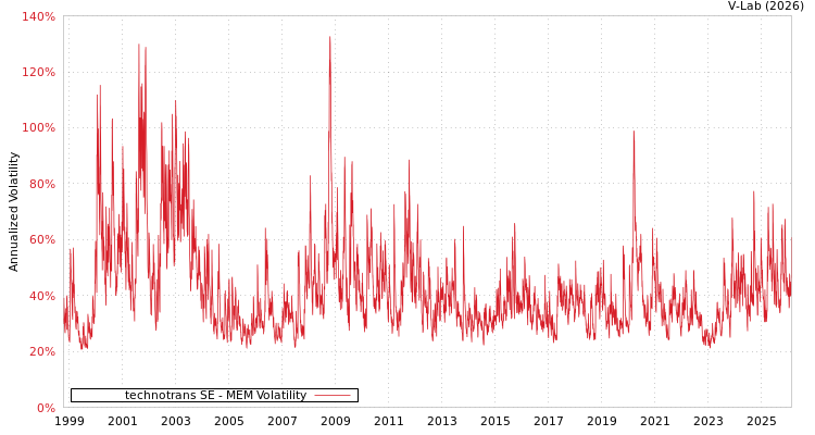 graph of technotrans SE MEM