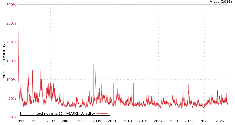 graph of technotrans SE AGARCH