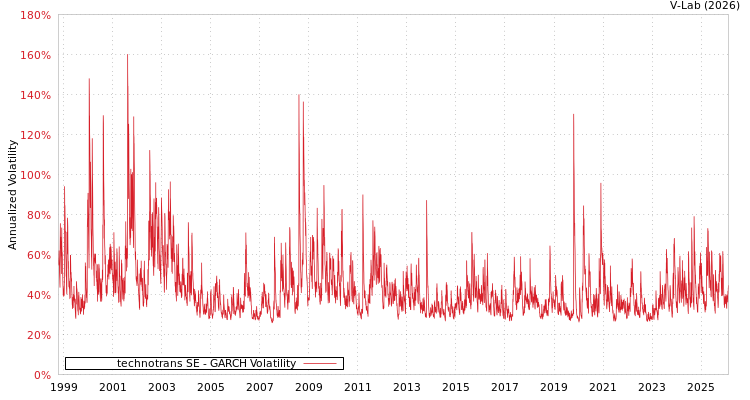 graph of technotrans SE GARCH