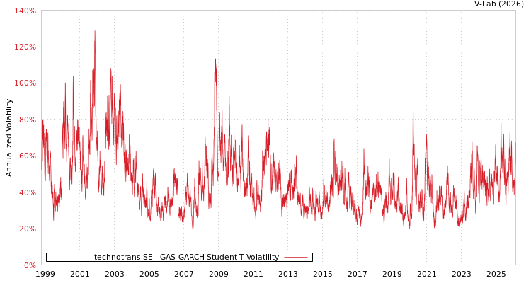 graph of technotrans SE GAS-GARCH-T