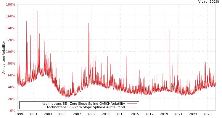graph of technotrans SE S0GARCH