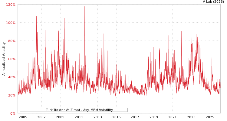 graph of Turk Traktor Ve Ziraat AMEM