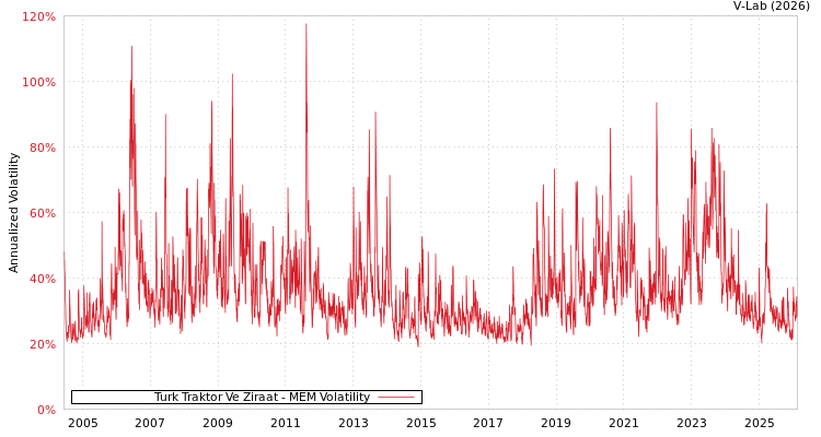 graph of Turk Traktor Ve Ziraat MEM