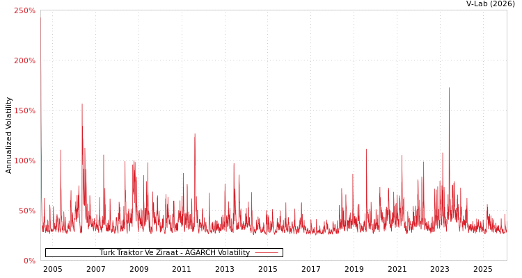 graph of Turk Traktor Ve Ziraat AGARCH