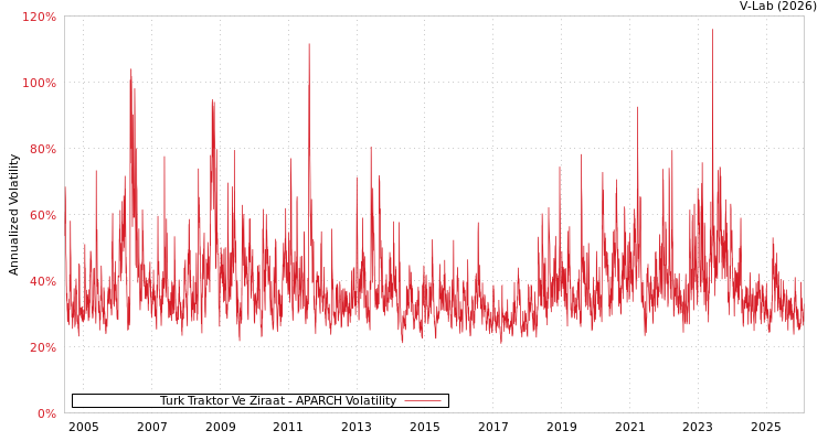 graph of Turk Traktor Ve Ziraat APARCH