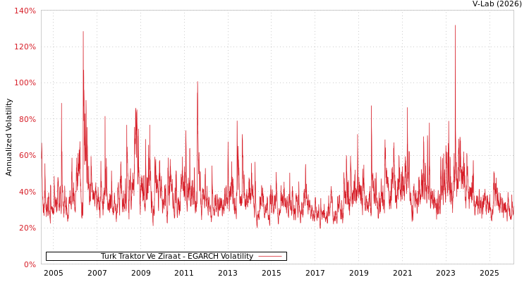 graph of Turk Traktor Ve Ziraat EGARCH