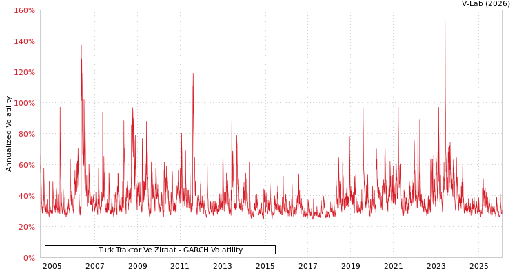 graph of Turk Traktor Ve Ziraat GARCH