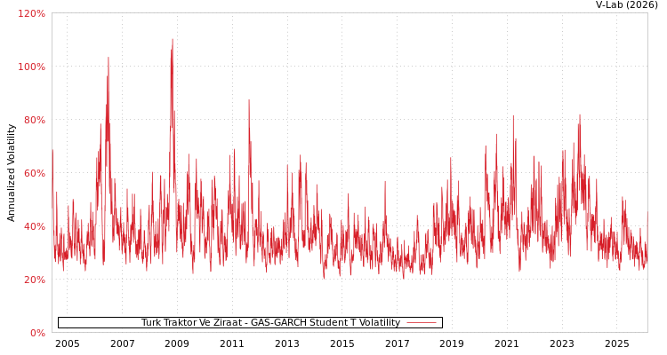 graph of Turk Traktor Ve Ziraat GAS-GARCH-T