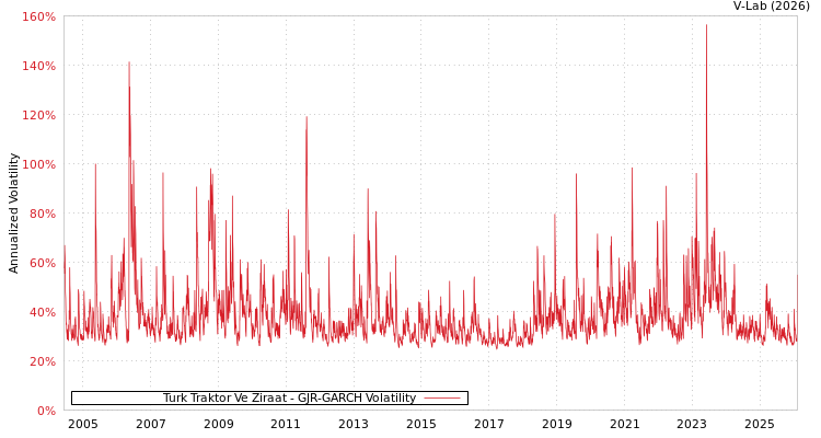 graph of Turk Traktor Ve Ziraat GJR-GARCH