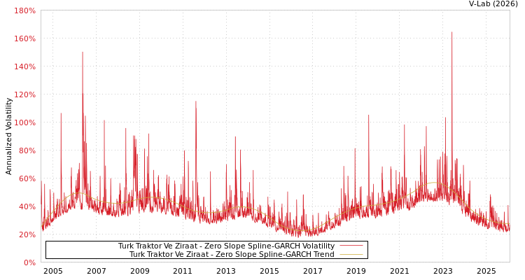 graph of Turk Traktor Ve Ziraat S0GARCH