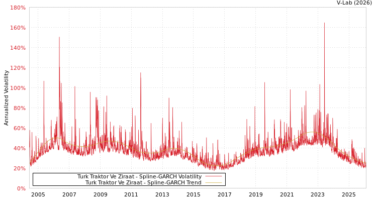 graph of Turk Traktor Ve Ziraat SGARCH
