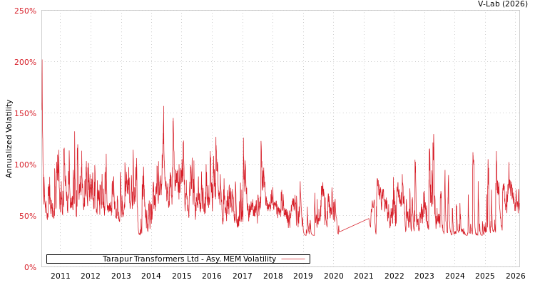 graph of Tarapur Transformers Ltd AMEM