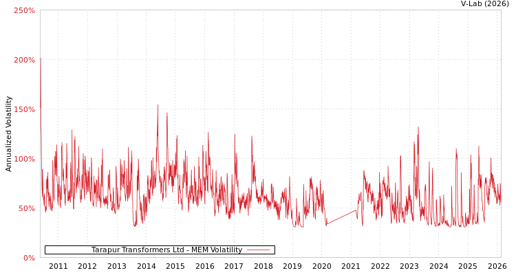 graph of Tarapur Transformers Ltd MEM