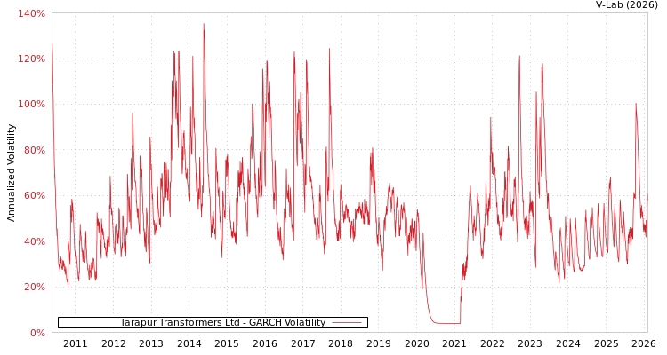 graph of Tarapur Transformers Ltd GARCH