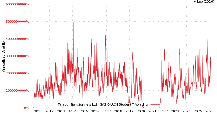 graph of Tarapur Transformers Ltd GAS-GARCH-T