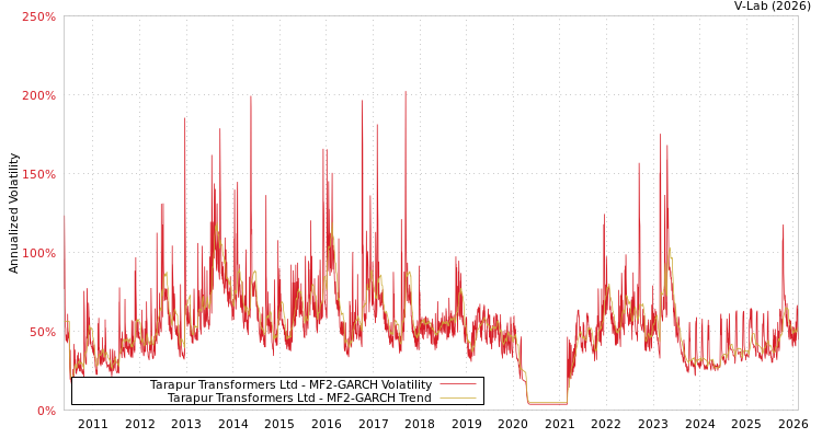 graph of Tarapur Transformers Ltd MF2-GARCH