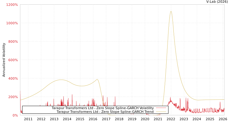 graph of Tarapur Transformers Ltd S0GARCH