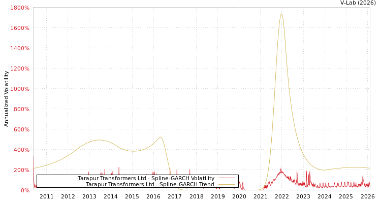 graph of Tarapur Transformers Ltd SGARCH