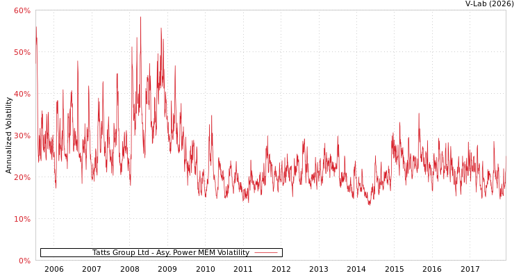 graph of Tatts Group Ltd APMEM
