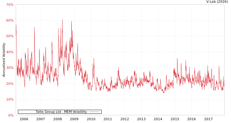 graph of Tatts Group Ltd MEM