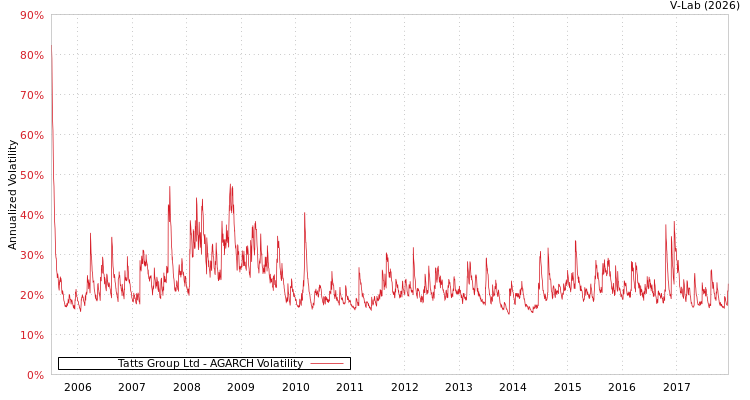 graph of Tatts Group Ltd AGARCH