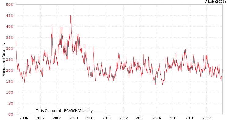 graph of Tatts Group Ltd EGARCH