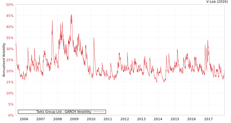 graph of Tatts Group Ltd GARCH