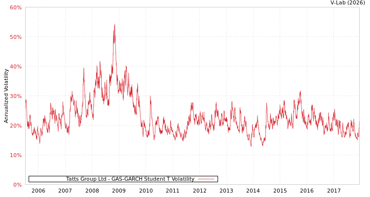 graph of Tatts Group Ltd GAS-GARCH-T