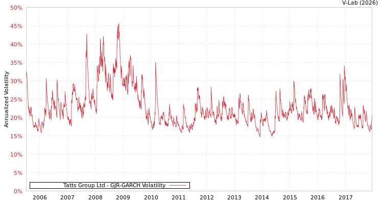 graph of Tatts Group Ltd GJR-GARCH