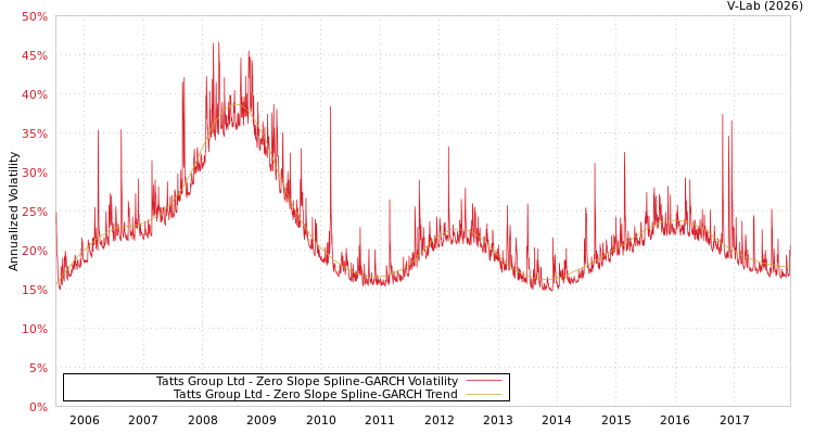 graph of Tatts Group Ltd S0GARCH