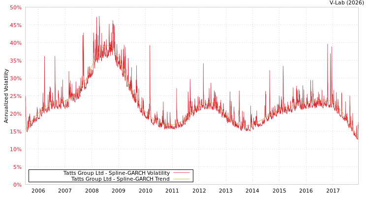 graph of Tatts Group Ltd SGARCH
