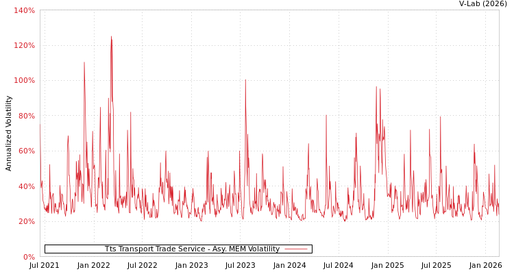 graph of Tts Transport Trade Service AMEM