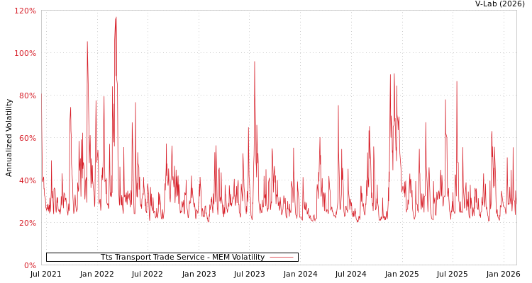 graph of Tts Transport Trade Service MEM