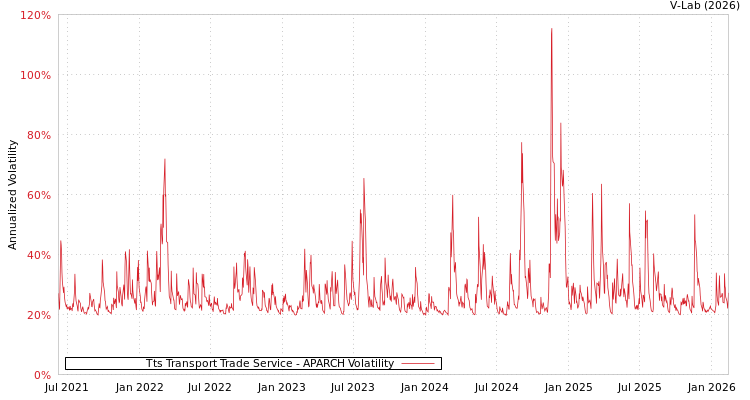 graph of Tts Transport Trade Service APARCH