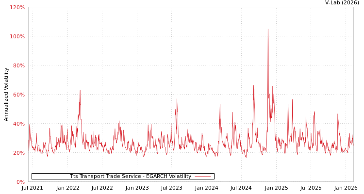 graph of Tts Transport Trade Service EGARCH