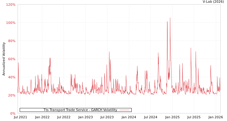 graph of Tts Transport Trade Service GARCH
