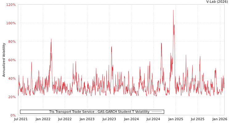graph of Tts Transport Trade Service GAS-GARCH-T