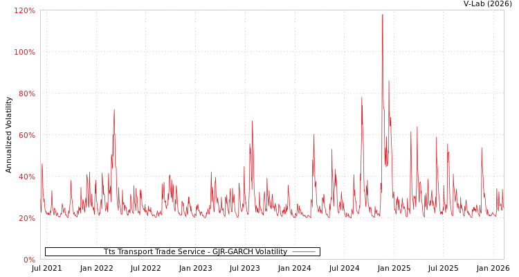 graph of Tts Transport Trade Service GJR-GARCH