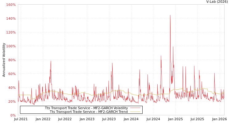 graph of Tts Transport Trade Service MF2-GARCH